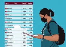 resultados das eleições 2026 em Aracaju